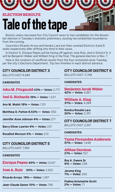 Battenfeld: Boston voters resoundingly reject unethical behavior [+election chart]